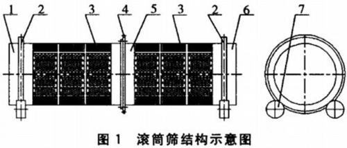 無(wú)軸滾筒篩結(jié)構(gòu)圖紙參數(shù)